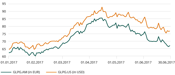Performance of the Galapagos share on Euronext and NASDAQ (line_chart)
