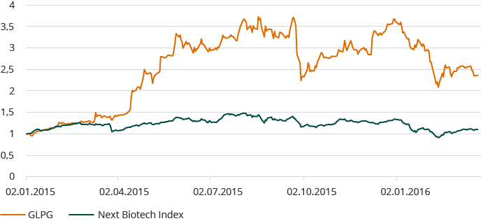 Galapagos vs Next Biotech Index in 2015 (line chart)