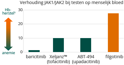 Verhouding JAK1/JAK2 bij besten op menselijk bloed (bar chart)
