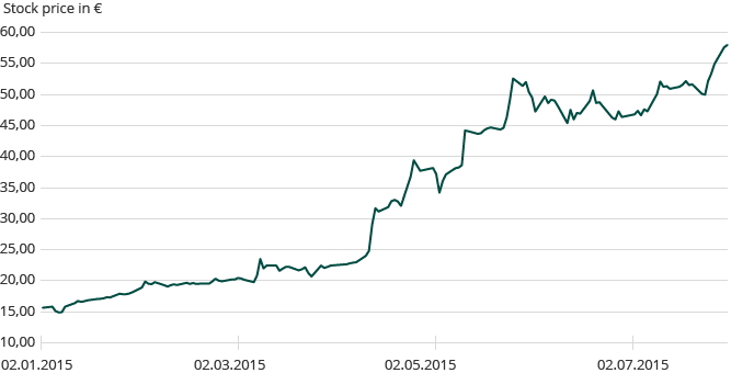 Performance of the Galapagos share on Euronext (line_chart)
