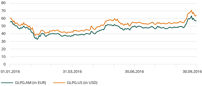 Performance of the Galapagos share on Euronext (line_chart)