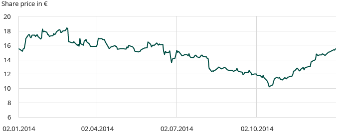 The Galapagos share in 2014 (line chart)