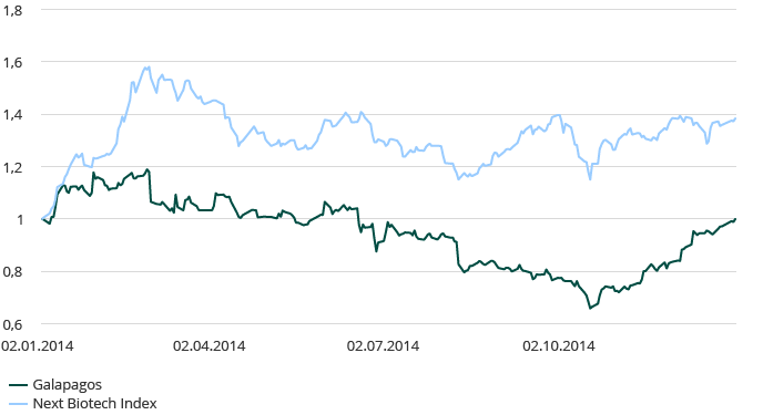 Galapagosvs Next Biotech Index in 2014 (line chart)