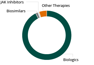 RA Worldwide Market: $15.6Bn (pie chart)