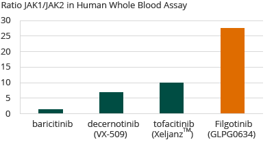 Selectivity of JAK1 Inhibitor (bar chart)