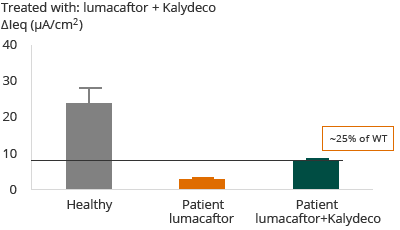 F508del – Homozygous for F508del (bar chart)