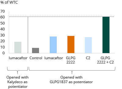 Galapagos in-house pre-clinical evaluation of various compounds in lung epithelial cells from Class II mutation patients (bar chart)