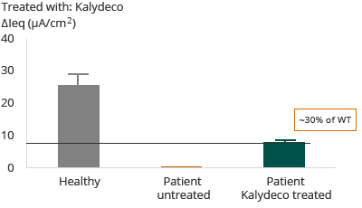 G551D – Heterozygous G551D with F508del (bar chart)