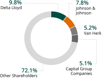 Transparencey notice shareholders on 31 Dec 2014 (pie chart)