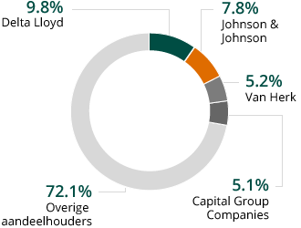 Transparantieverklaring aandeelhouders op 31 dec 2014 (pie chart)
