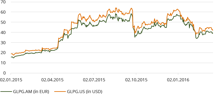 The Galapagos share in 2015 (line chart)