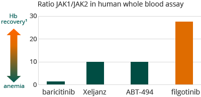 Ratio JAK1/JAK2 in human whole blood assay (bar chart)