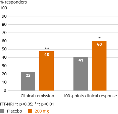 FITZROY study CDAI responses, ITT-NRI, W10 (bar chart)