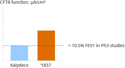 ‘1837: compared to Kalydeco, G551D/F508del primary cells (bar chart)