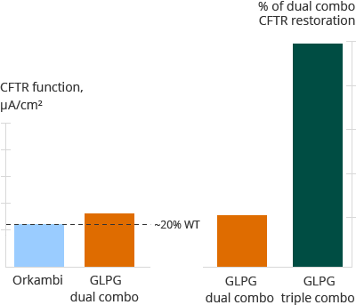 Dual and triple combinations, F508del/F508del primary cells (bar chart)