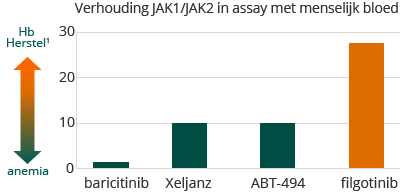 Verhouding JAK1/JAK2 in assay met menselijk bloed (bar chart)