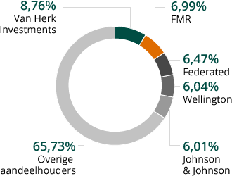Belangrijke aandeelhouders op 31 december 2015 (pie chart)
