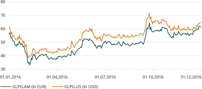 The Galapagos share in 2016 (line chart)