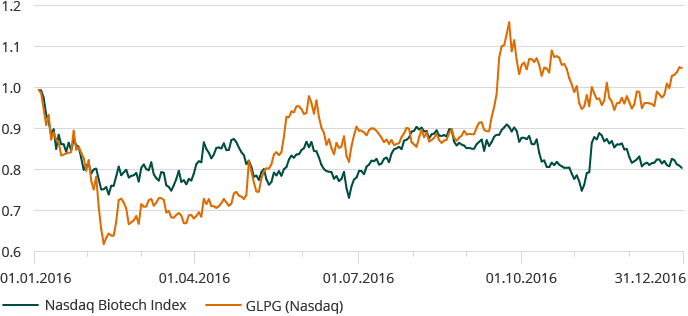 Galapagos vs Nasdaq Biotechnology 2016 (line chart)