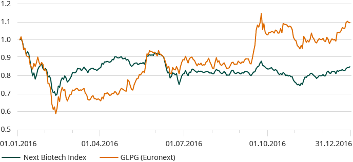 Galapagos vs Next Biotech Index in 2016 (line chart)