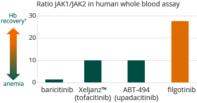 Ratio JAK1/JAK2 in human whole blood assay (bar chart)