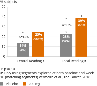 FITZROY study CDAI responses, ITT-NRI, W10 (bar chart)