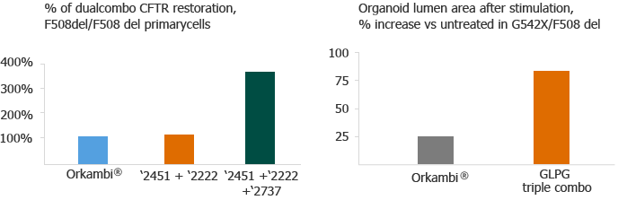 Triple combinations (bar chart)