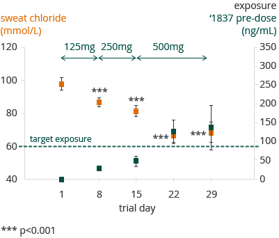 Sweat chloride (bar chart)