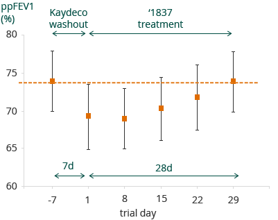 Effect on FEV1 in SAPHIRA 1 (bar chart)