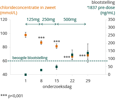 Chlorideconcentratie in zweet (gemiddeld) vs. blootstelling (bar chart)