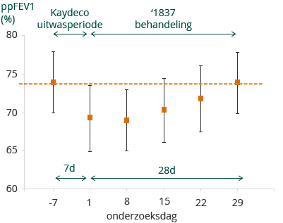 Effect op FEV1 in SAPHIRA 1 (bar chart)