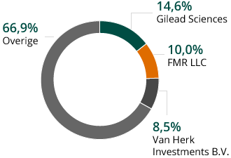 Belangrijke aandeelhouders op 31 december 2016 (pie chart)